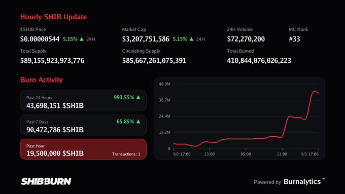 A SHIB burn dashboard displays the SHIB price at $0.00000544 (up 5.15% in 24H), a market cap of $3,207,751,586, and burn activity with 19,500,000 $SHIB burned in the past hour.