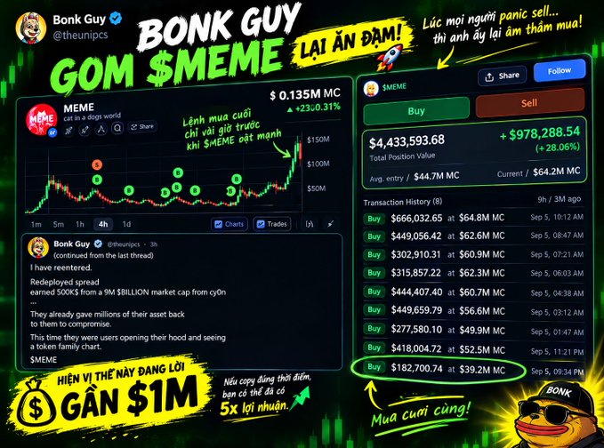 A promotional graphic titled 'BONK GUY GOM $MEME' showing a $MEME token chart at $0.135M MC, a position of $4,433,593.68 with a gain of +$978,288.54 (+28.06%), and a transaction history of recent buys, with Vietnamese annotations including 'LẠI ĂN ĐẠM!' and 'HIỆN VỊ THẾ NÀY ĐANG LỜI GẦN $1M'.
