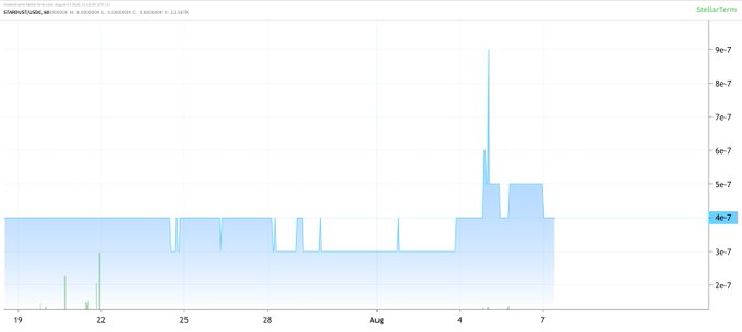 A StellarTerm chart showing USDC/USDX trading volume with timestamps from late July through early August, showing a notable spike in volume around August 4.