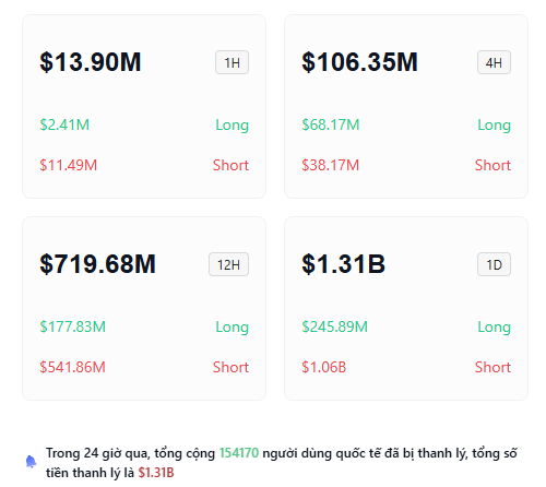 A cryptocurrency liquidation dashboard showing figures such as $13.90M (1H), $106.35M (4H), $719.68M (12H), and $1.31B (1D), with a Vietnamese caption noting 154,170 international users liquidated for $1.31B in the past 24 hours.