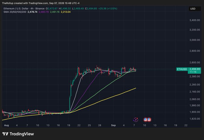 A TradingView 4-hour chart of Ethereum (ETHUSD) shows the token surging roughly 33% from around $1,900 to $2,494.85, with the SMAs (20/50/100/200) curling upward in a bullish configuration—visually backing the post's claim that ETH is exhibiting textbook "bullish accumulation" amid the tokenization narrative.