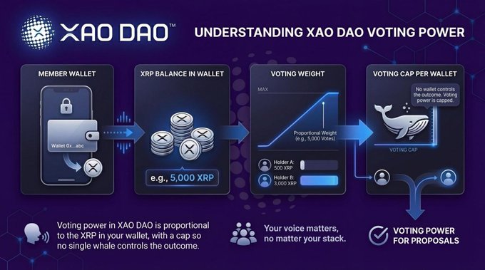 The image shows a cartoon graphic of Xao DaO, an online voting platform that uses cryptocurrency called XRP to give users their voting power. The process starts with casting a vote by selecting one or more candidates from a list of options, which are then added to a wallet and confirmed on the blockchain. XRP's value is based on the number of votes it receives, so the more votes cast in favor of a particular candidate, the higher the candidate's ranking in the leaderboard. The post emphasizes that this system allows for anonymity, as no single wallet controls the outcome. Users are encouraged to vote with their members' wallets and compare voting power against others on an online platform named "Xao DaO", where they can manage their balance of XRP easily.