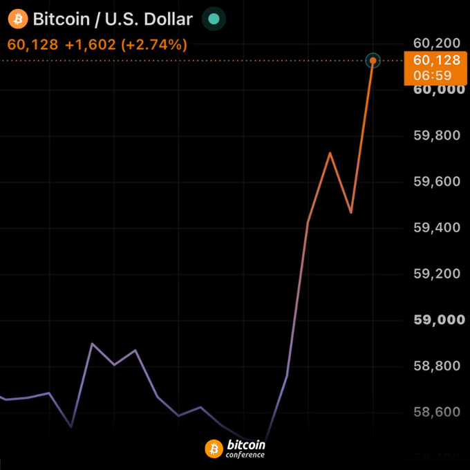 This Bitcoin chart shows the price at $60,128 and rising, aligning with the post's excitement that #BITCOIN IS BACK ABOVE $60,000.