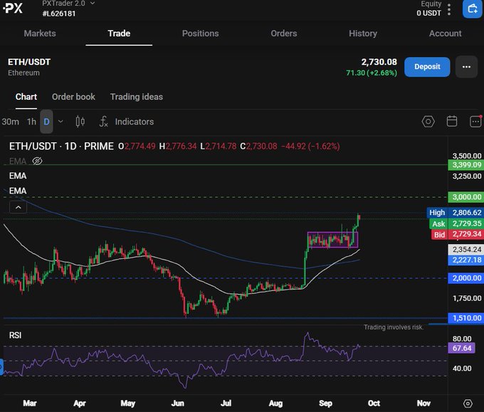 Trading platform chart showing ETH/USDT (Ethereum) on PX Trader, priced at 2,730.08 (+2.68%), displaying a daily candlestick chart with EMA indicators and an RSI of 67.64.