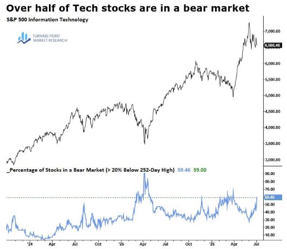 Chart titled 'Over half of Tech stocks are in a bear market' showing S&P 500 Information Technology at 6,565.46, with the percentage of stocks in a bear market (>20% below 252-day high) at 59.00% (from Turning Point Market Research).