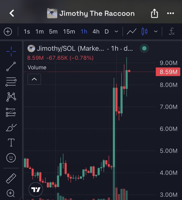 A trading chart screenshot titled 'Jimothy The Raccoon' displaying Jimothy/SOL on a 1h timeframe, showing a price of 8.59M with a -0.78% decline and volume spike.