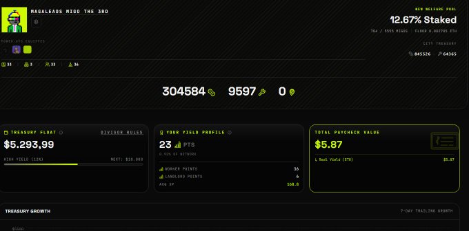 A dark-themed dashboard interface for a yield profile named 'MAGALADS MIGO THE 3RD' with an MIR release pool showing 12.67% staked, detailing Treasury Float, Yield Profile points, and Total Paycheck Value.
