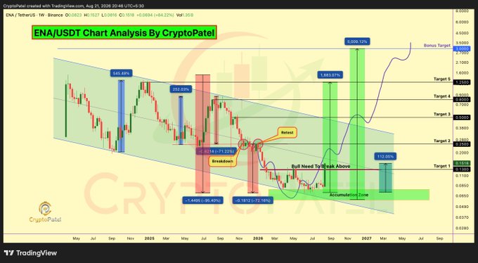 A TradingView chart titled 'ENA/USDT Chart Analysis By CryptoPatel' shows various price targets, a descending channel pattern, and projections with percentage gains like 545.40% and 1,443.21%.