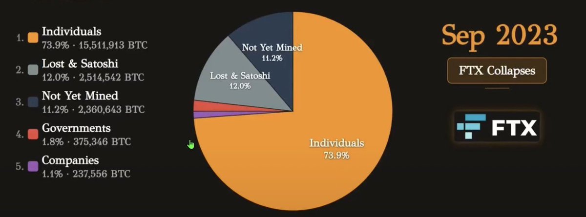 A September 2023 pie chart breaks down Bitcoin ownership, showing individuals holding 73.9% (15,511,913 BTC), lost/Satoshi coins at 12.0% (2,514,542 BTC), unmined supply at 11.2% (2,360,643 BTC), governments with 1.8% (375,346 BTC), and companies with 1.1% (237,556 BTC), alongside a note marking the FTX collapse.

The image illustrates the post's point by showing that as of late 2023, retail "individuals" still dominated BTC ownership, supporting the claim that a future redistribution toward institutions is expected.