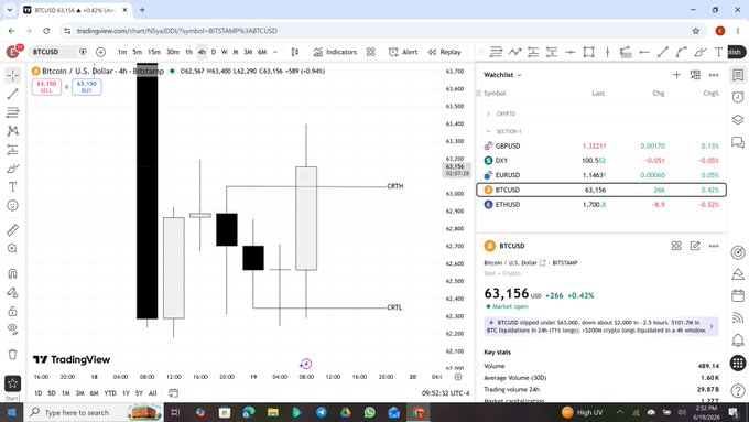 The image shows a computer screen displaying a graph with two lines representing stock market trends for Bitcoin and Ripple. The graph also includes information about the price of Bitcoin, Ripple, and other financial data. The text "4H CRT" suggests that this is an old operating system, while "log in and study" implies that there might be more to learn about these markets or how to navigate them effectively.