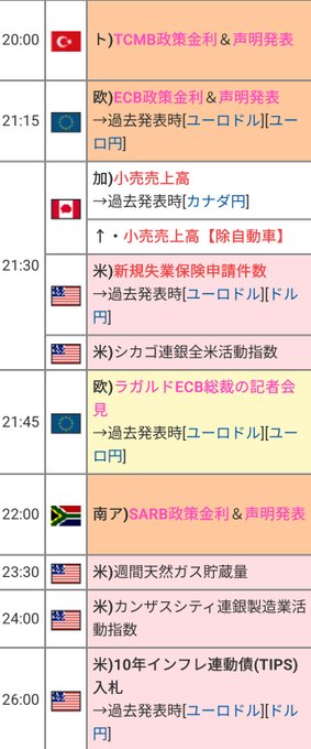 This image displays a financial/economic calendar showing scheduled events from 20:00 to 26:00, featuring key announcements such as the TCMB (Turkey) and ECB (Eurozone) policy rate decisions, Canadian retail sales, U.S. initial jobless claims, Chicago PMI, the ECB press conference, SARB (South Africa) rate decision, weekly natural gas storage, Kansas City Fed manufacturing index, and 10-year TIPS inflation expectations—all with links to prior release times in local currencies like the lira, Canadian dollar, euro, and U.S. dollar.