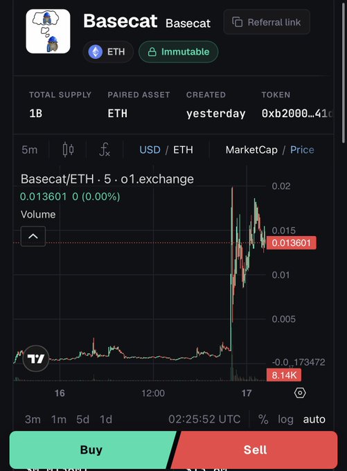 A trading interface shows Basecat (B20) paired with ETH on o1.exchange, with a current price of 0.013601 ETH and 8.14K in volume. The price chart captures the recent volatility behind the post's claim, showing a sharp spike in Basecat's price following its rapid climb from $5M to $20M in market cap.