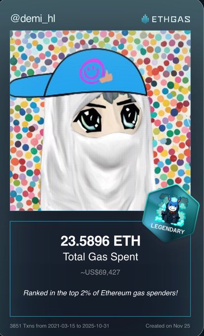 An 'ETHGAS' profile card for '@demi_hl' shows a cartoon avatar in a cap and face covering, noting 23.5896 ETH total gas spent (~US$69,427) and ranked in the top 2% of Ethereum gas spenders, covering 3851 transactions from 2021-03-15 to 2025-10-31.