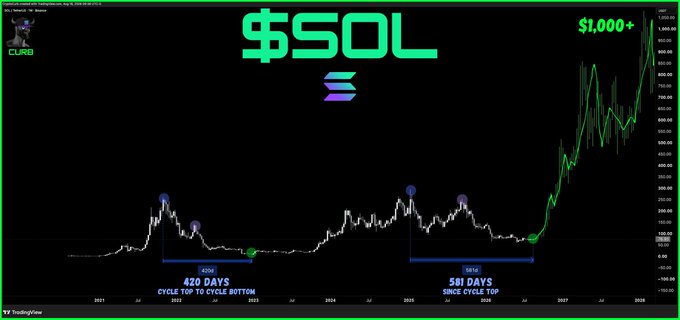 A chart of Solana ($SOL) showing a previous 420-day cycle from top to bottom and a current 581-day cycle since the top, with a price target of $1,000+ annotated. The image visually supports the post's claim that SOL has likely bottomed and is poised for significant upward movement.