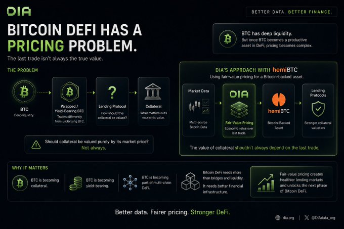 This infographic from DIA explains that Bitcoin DeFi faces a pricing challenge: while BTC has deep liquidity in spot markets, wrapped or yield-bearing BTC versions can trade at discounts to the underlying asset, making it difficult for lending protocols to value collateral accurately. DIA's solution, called hemiBTC, uses fair-value pricing aggregated from multiple Bitcoin data sources rather than relying solely on the last trade, creating stronger collateral valuation for healthier Bitcoin DeFi lending markets.