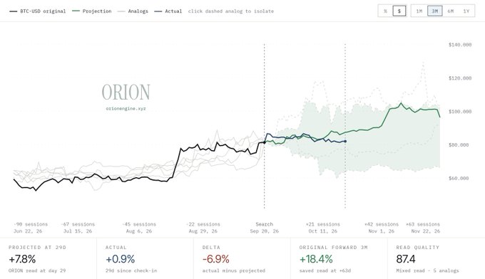 The image shows an “ORION” BTC-USD price chart with projection and actual performance, forecasting $100K by early November 2026; the post frames this as support for a further BTC rally and argues that crowded shorts could fuel buying if price rises. Key metrics shown include projected +7.8%, actual +0.9%, delta −6.9%, original forward 3M +18.4%, and read quality 87.4.
