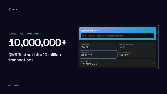 A testnet explorer dashboard showing QMS Testnet has surpassed 10 million transactions, with metrics including 115,945 total blocks, a 12.7s average block time, 10,099,370 total transactions, 1,721,632 wallet addresses, and a gas tracker reading <0.1 nanoQMS, accompanying a post celebrating the milestone just two weeks after launch.