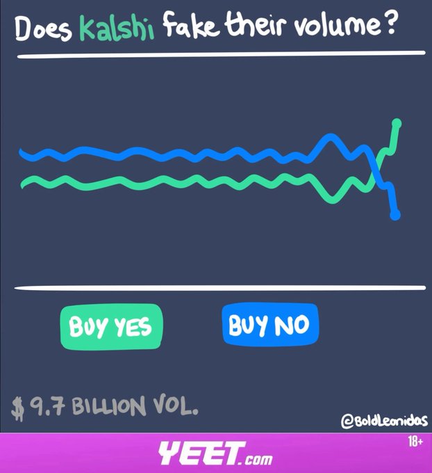 The image shows a meme asking "Does Kalshi fake their volume?" featuring wavy green and blue lines crossing on a chart, with "Buy Yes" (green) and "Buy No" (blue) buttons and "$9.7 Billion Vol." noted below. It relates to the post's mention of "Kalshi wash trading claims," humorously framing the allegation as a prediction market where users can bet on whether the $9.7 billion trading volume on Kalshi is legitimate or fabricated.
