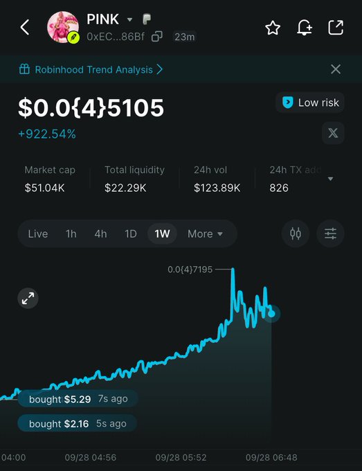A crypto trading chart for the token PINK showing a price of $0.0{4}5105, up 922.54%, with a market cap of $51.04K, and recent buy orders of $5.29 and $2.16 displayed on a 1-week candlestick chart.