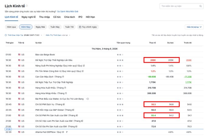A Vietnamese financial website displays an economic calendar with US economic indicators, highlighting numbers like 209K, 205K, 56.6, 56.8, and 55.4 in red boxes.