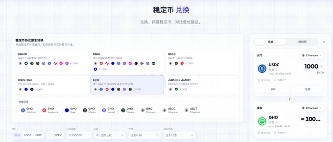 The image shows the Barker DEX interface, which helps users find the best exchange rates for stablecoins like USDC and GHO, with a demonstration of swapping 1000 USDC for approximately 100 GHO.
