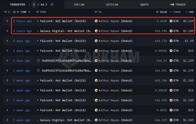 A cryptocurrency transaction tracker showing recent large ETH transfers (outlined in red) from FalconX and Galaxy Digital 'Hot Wallets' to 'Arthur Hayes (0x6cd)' wallet, with values of $5.16M and $1.24M respectively.
