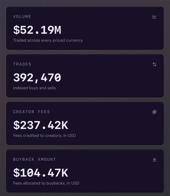 A dark dashboard displays four performance metrics for the GENIUS launch: **$52.19M volume**, **392,470 trades**, **$237.42K creator fees**, and **$104.47K buyback amount**, corroborating the post's claim of strong Day 1 execution.