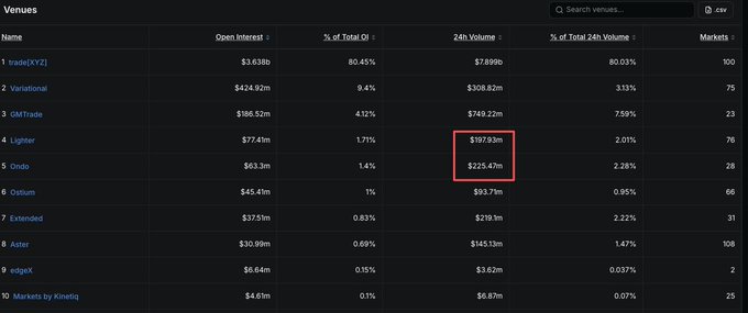 A trading venues table showing open interest and 24h volume data for crypto exchanges, with 'trade(XYZ)' leading at $3.638b open interest (80.45%) and $7.899b 24h volume. A red box highlights the 24h volume of $197.93m for Lightyear.