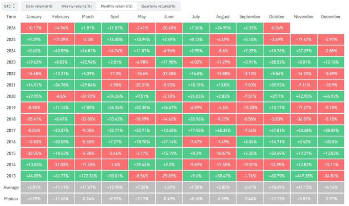 A heatmap table showing Bitcoin (BTC) returns from 2013 to 2026, with green and red cells indicating positive and negative monthly returns. The bottom rows display the Average (+2.81% in January to +4.16% in December) and Median monthly returns.