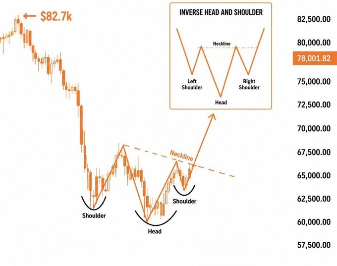 A financial chart illustrating an inverse head and shoulder pattern, with Bitcoin price dropping from $82.7k and forming shoulders and a head around the 60,000-65,000 range.