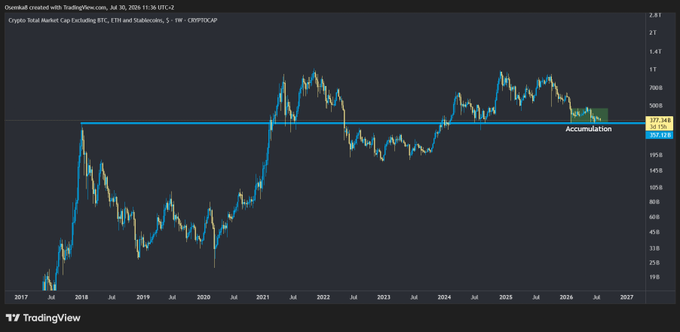 A TradingView candlestick chart of 'Crypto Total Market Cap Excluding BTC, ETH and Stablecoins' on a weekly timeframe, showing a horizontal blue 'Accumulation' resistance line near the 1T level.