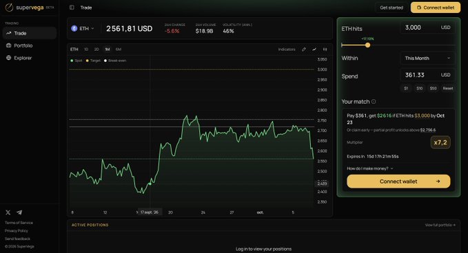 A cryptocurrency trading interface on supervega.xyz showing ETH/USD price at 2561.81 with -5.6% 24h change, a price chart, and an ETHhits matching feature showing a potential $361 profit with x7.2 multiplier expiring in 150 hours.