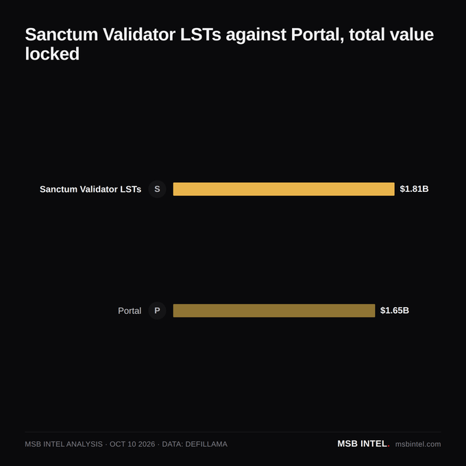 An MSB Intel bar chart titled "Sanctum Validator LSTs against Portal, total value locked" comparing Sanctum Validator LSTs at $1.81B versus Portal at $1.65B, dated OCT 10 2026 with data from Defillama.