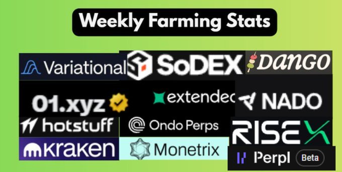 A 'Weekly Farming Stats' graphic featuring logos for various crypto/DeFi projects including Variational, SoDEX, Dango, 01.xyz, extended, NADO, hotstuff, Ondo Perps, Kraken, Monetrix, RISE, and Perpl.