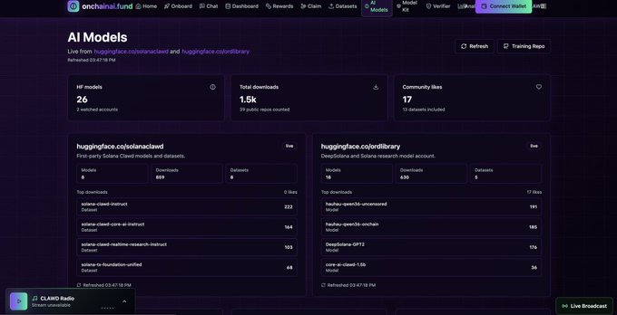 A screenshot of the OnChainAi.fund website displaying "AI Models" from Hugging Face accounts `solanaclawd` and `ordlibrary`, showing metrics such as 26 HF models and 1.5k total downloads. The interface visualizes the platform's goal of making Solana-based AI models, weights, and source code accessible on-chain.