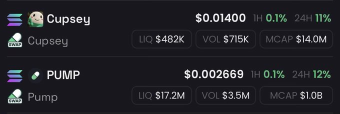 A cryptocurrency list showing tokens Cupsey at $0.01400 with a $14.0M market cap and PUMP at $0.002669 with a $1.0B market cap.