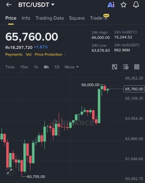 The image shows a detailed stock price chart for Bitcoin (BTC) and Ethereum (ETH), with the Bitcoin price rising above $65K and the Ethereum price rising below $1,700. The timeline of the chart reflects an upward trend, indicating that the crypto market is experiencing gains recently. The post emphasizes that being patient and staying calm in uncertain markets can lead to good results when it comes to investing in cryptocurrency.