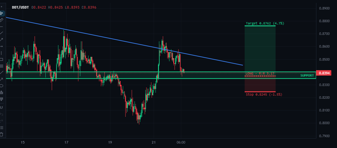 A candlestick chart of DOT/USDT shows price at 0.8396, with a descending trendline, a green support zone around 0.8394 marked as entry (0.8399, +0.7%) and stop (0.8245, -1.5%), illustrating the trader’s planned short re-entry near support after closing a profitable DOT short the night before.