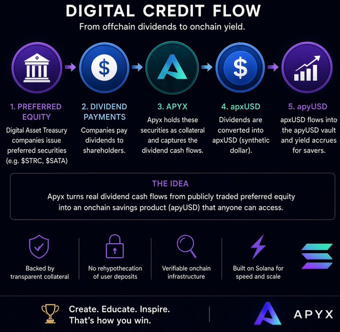 An infographic titled 'DIGITAL CREDIT FLOW' explaining how 'APYX' converts offchain dividends into onchain yield via 'apxUSD' and 'apyUSD', with the tagline 'Create. Educate. Inspire. That's how you win.'