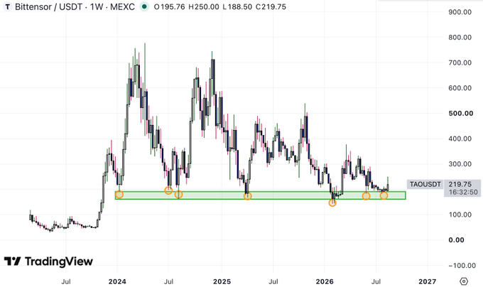 A TradingView weekly candlestick chart for Bittensor/USDT on MEXC, showing price movement between approximately $100-$800 over 2024-2027, currently at 219.75 with highlighted support zones.