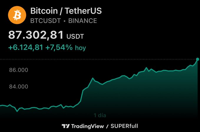 A TradingView cryptocurrency chart from Binance showing Bitcoin/TetherUS (BTCUSDT) at 87,302.81 USDT, up 6,124.81 or 7.54% for the day, with a green upward trending line graph over 1 day.