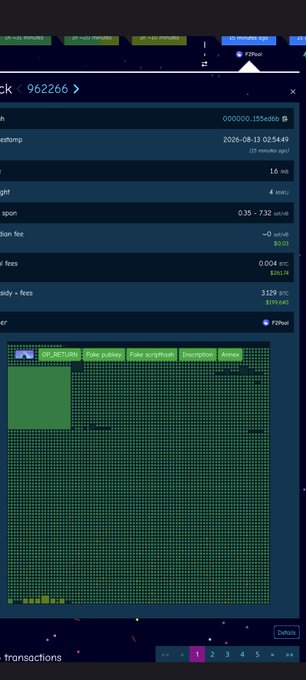 The image displays block 962266, showing a detailed transaction breakdown including details like "1.6 mBTC," "4.0 sat/vB," "0.35 - 7.32 sat/vB," and "3.129 BTC." Below, a heatmap visualization uses green dots to represent the majority of the block space, while black dots indicate actual monetary transactions, illustrating the post's point about spam and "garbage" transactions dominating the block.