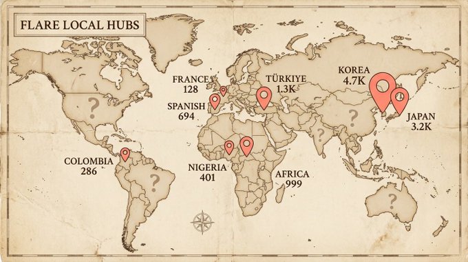 A world map titled 'FLARE LOCAL HUBS' marks locations including France (128), Spanish (694), Türkiye (1.3K), Nigeria (401), Africa (999), Colombia (286), Korea (4.7K), and Japan (3.2K).