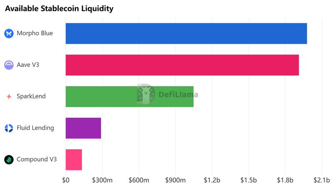 **Image Caption:** A horizontal bar chart from DeFiLlama titled "Available Stablecoin Liquidity" ranking five lending protocols: Morpho Blue (~$2.0B), Aave V3 (~$1.9B), SparkLend (~$1.0B), Fluid Lending (~$290M), and Compound V3 (~$150M).

The chart visually confirms the post's claim that Morpho Blue and Aave V3 dominate stablecoin lending on Ethereum, together holding nearly $4B in liquidity—roughly 10x more than Fluid and Compound V3.