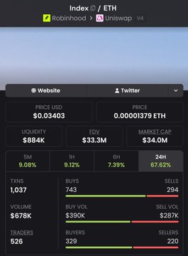 A screenshot of the "Index" (INDEX/ETH) token's statistics page on Uniswap v4, showing a price of $0.034403 and 0.00001379 ETH, with a fully diluted valuation (FDV) of $33.3M—a significant jump from the $16.6M FDV mentioned in the post, illustrating the coin's recent pump as a potential Robinhood listing candidate.