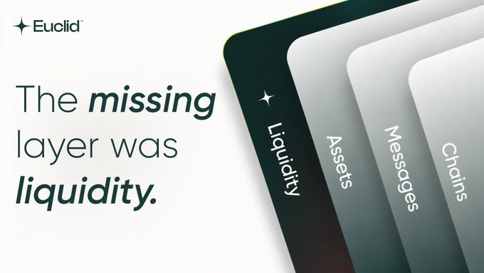 An advertisement for Euclid reading 'The missing layer was liquidity.' alongside stylized cards labeled 'Liquidity,' 'Assets,' 'Messages,' and 'Chains.'