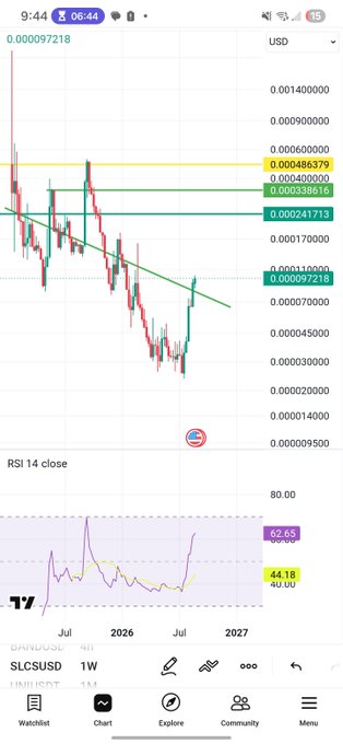 A mobile trading chart showing SLC/USD (SLCSUSD) on a weekly (1W) timeframe with an RSI 14 close indicator at 62.65, displaying a downward trend line and green/red candlesticks from 2026-2027.