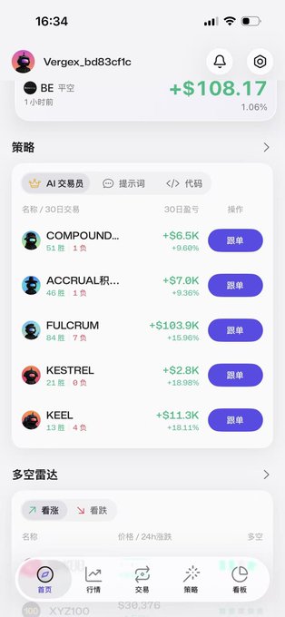 A Chinese crypto trading app interface showing a user profile "Vergex_bd83cfc1" with portfolio balance "BE 平台 +$108.17 (+1.06%)", displaying AI trading strategies including COMPOUND (+$6.5K, +9.69%), ACCRUAL (+$7.0K, +9.36%), FULCRUM (+$103.9K, +15.96%), KESTREL (+$2.8K, +18.06%), and KEEL (+$11.3K, +18.11%), which illustrates the post's reference to clicking through running AI strategies on Vergex to verify backtest vs. live performance.