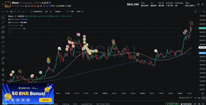 A TradingView chart displays Bitcoin (BTC) on Binance with a current price of $64,129K, showing price action over a 30-minute timeframe with a 50 BNB Bonus promotion banner at the bottom left.