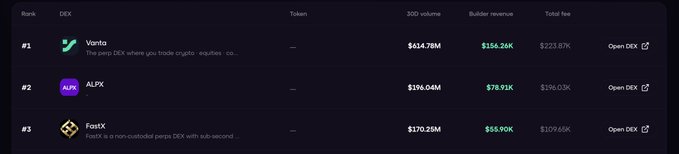A WEEX DEX ranking table listing Vanta (#1, $614.78M volume, $156.24K builder revenue, $223.87K total fee), ALPX (#2, $196.04M volume, $78.91K builder revenue, $196.03K total fee), and FoxEX (#3, $170.25M volume, $55.90K builder revenue, $109.65K total fee).